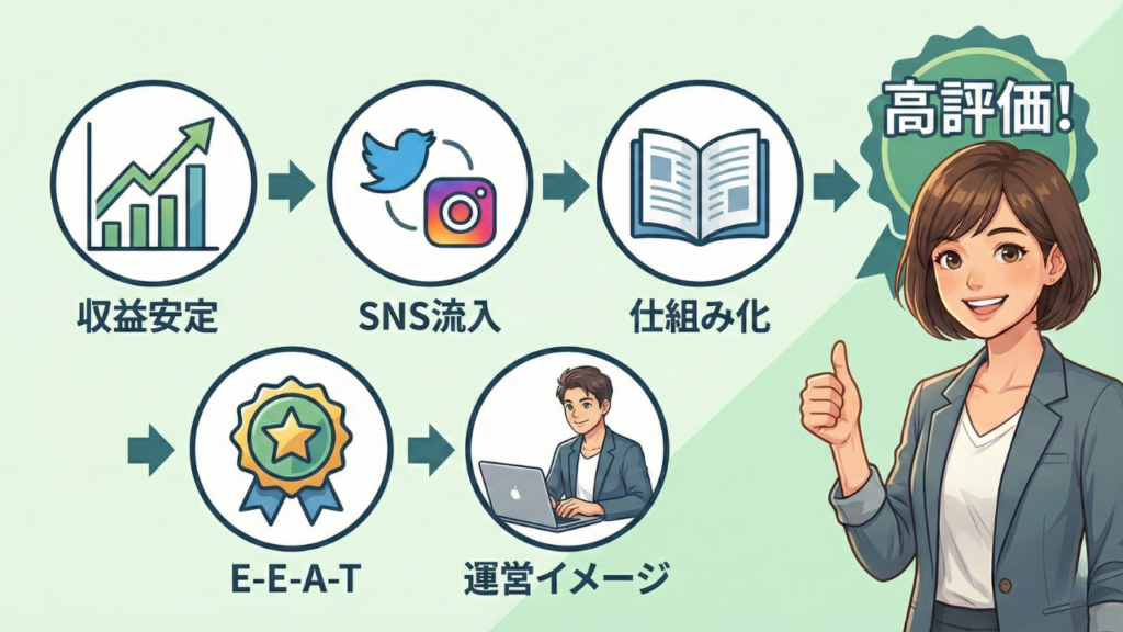 売れるブログの5大要素（収益安定、SNS流入、仕組み化、E-E-A-T、運営イメージ）を解説した図解イラスト。