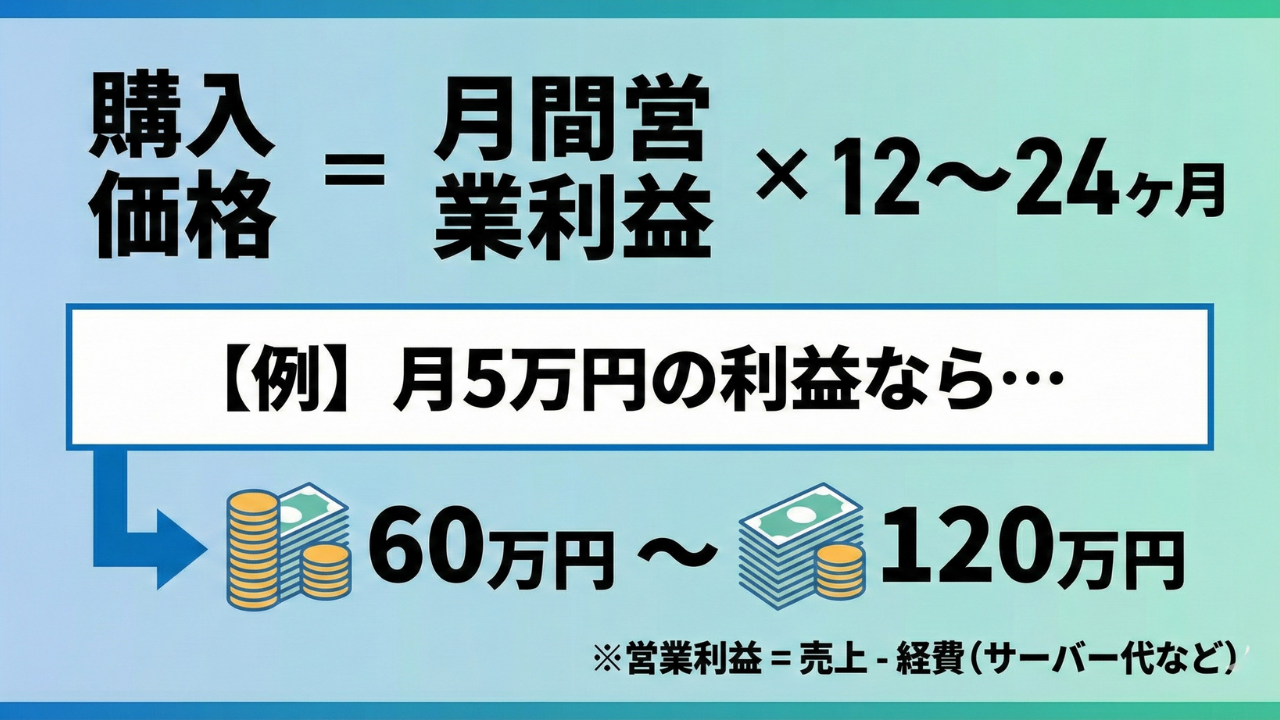 サイト購入価格の計算式図解。購入価格＝月間営業利益×12〜24ヶ月分  の目安と、月利5万円の場合に60万〜120万円になるシミュレーション例