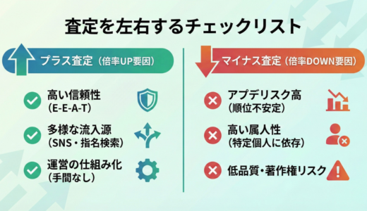 副業サイト買収の教科書のアイキャッチ画像。儲かるサイトを見抜く3つの重要指標（信頼性・外部流入源・仕組み化）をプロが解説するデザイン。