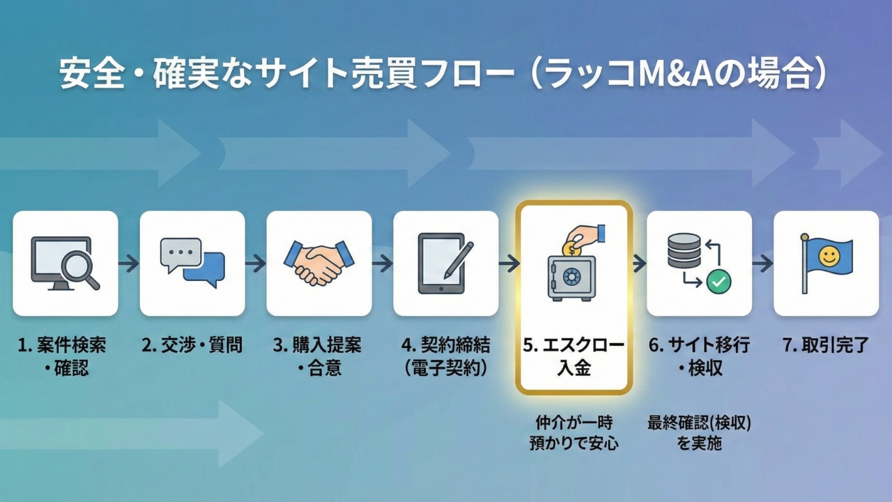 ラッコM&Aを活用した安全なサイト売買の7ステップ。案件検索から交渉、契約、エスクロー入金、検収を経て取引完了するまでの流れ 。
